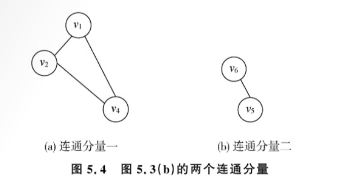 图5.4 图5.3(b)的两个连通分量